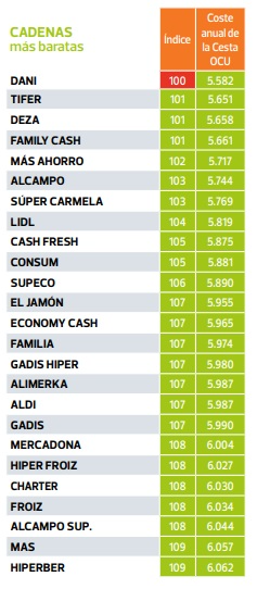 Gráfico con las cadenas más baratas