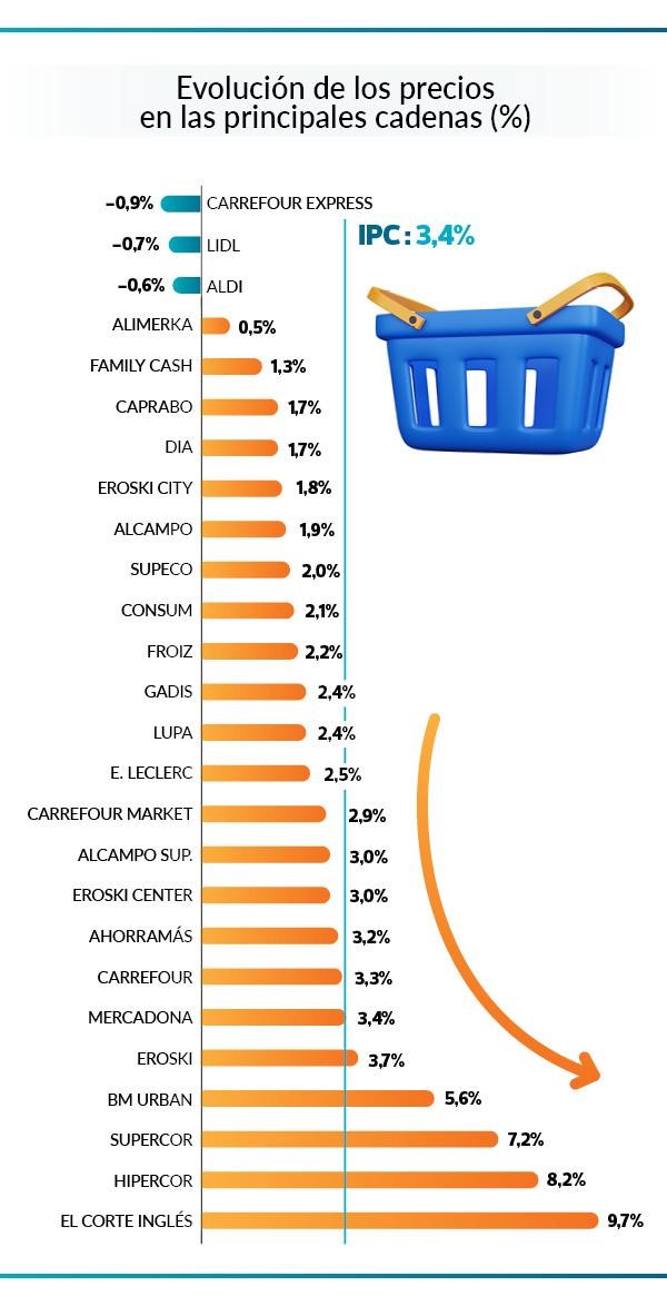 Gráfico con la evolución de los precios